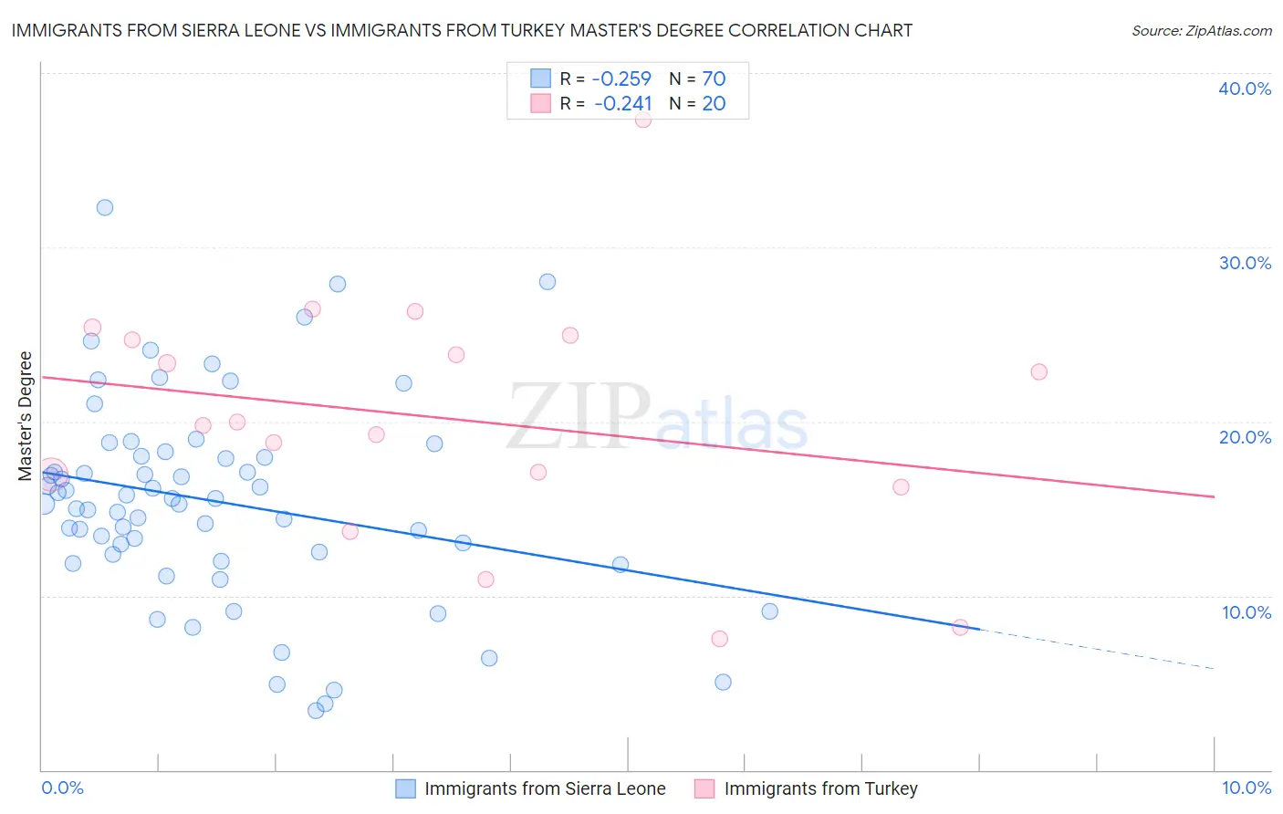 Immigrants from Sierra Leone vs Immigrants from Turkey Master's Degree