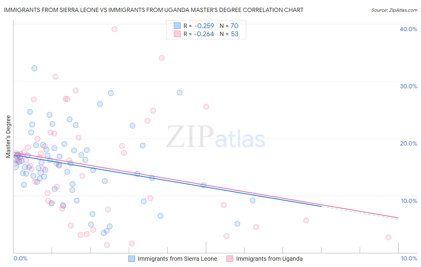 Immigrants from Sierra Leone vs Immigrants from Uganda Master's Degree