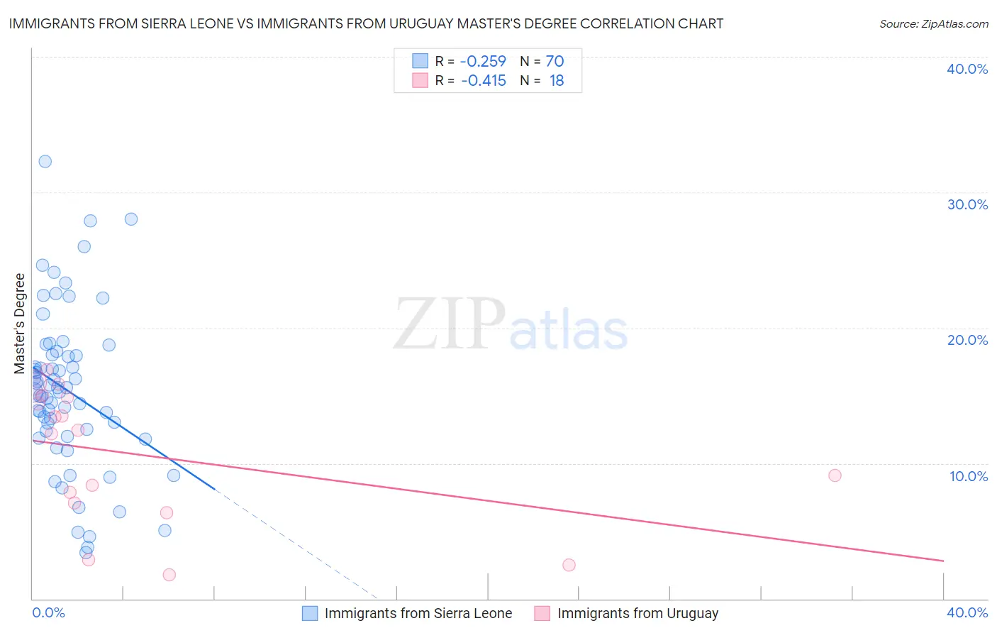 Immigrants from Sierra Leone vs Immigrants from Uruguay Master's Degree