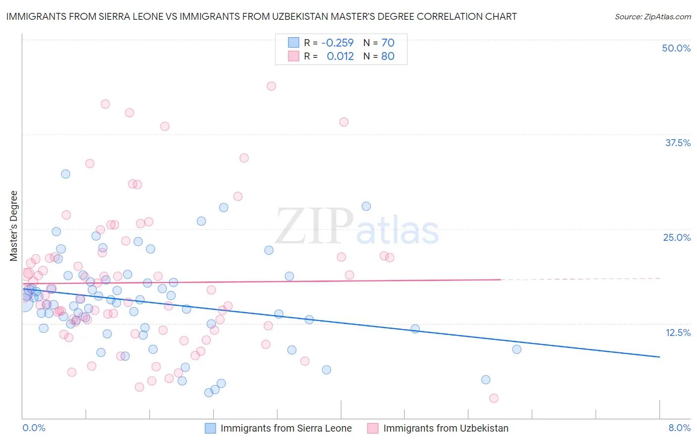 Immigrants from Sierra Leone vs Immigrants from Uzbekistan Master's Degree
