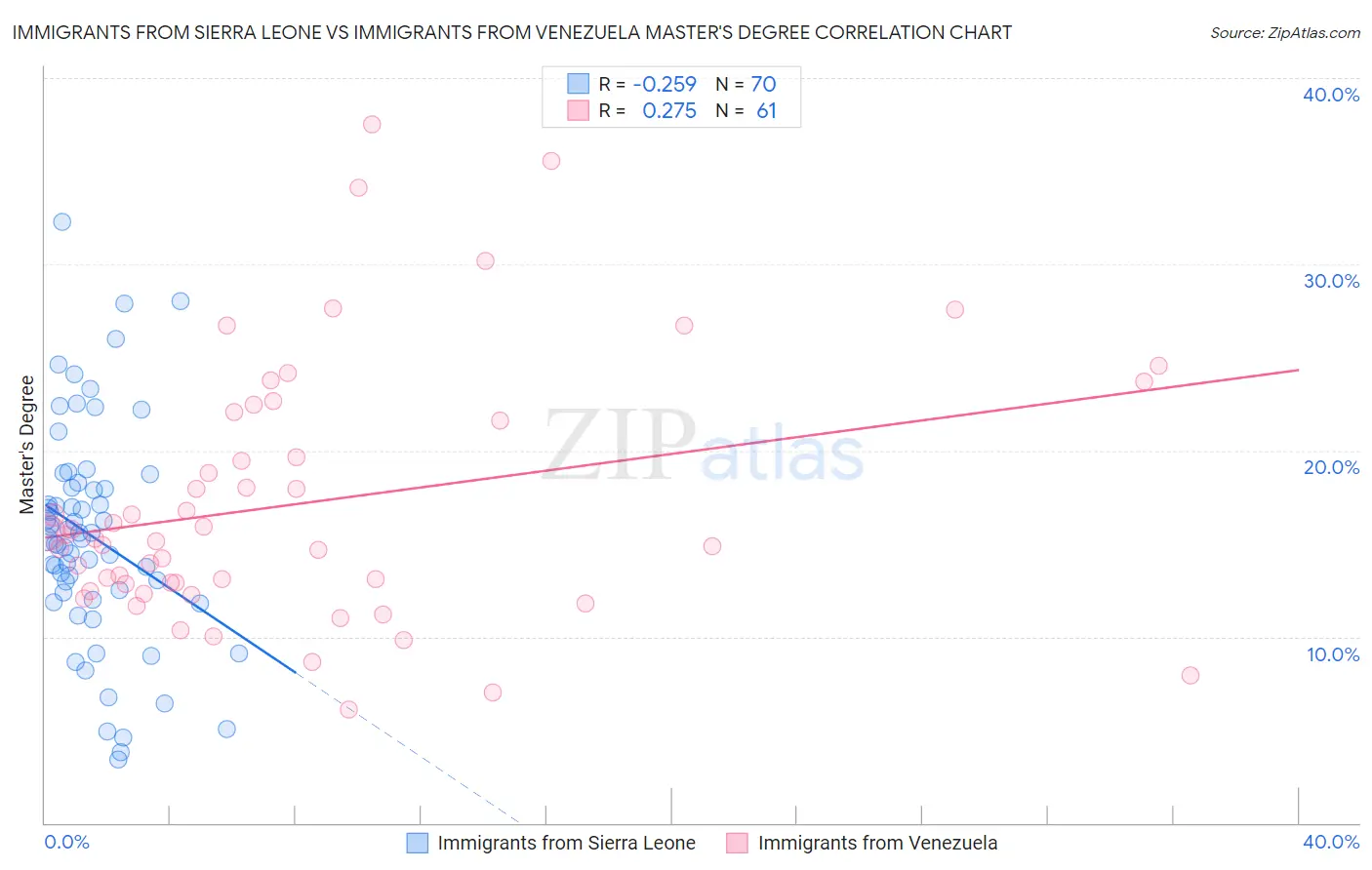 Immigrants from Sierra Leone vs Immigrants from Venezuela Master's Degree