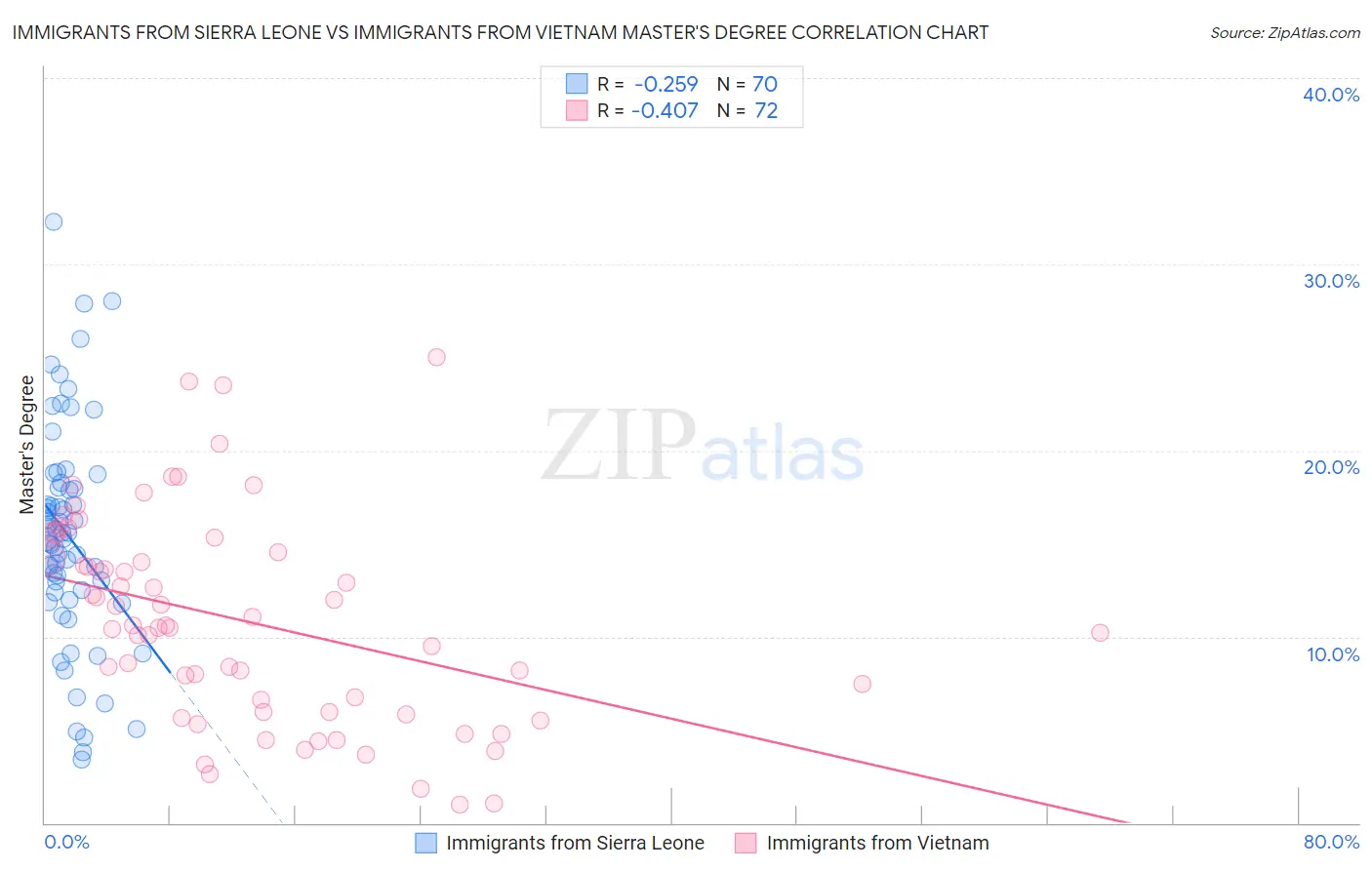 Immigrants from Sierra Leone vs Immigrants from Vietnam Master's Degree