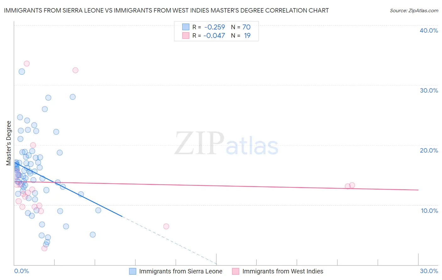 Immigrants from Sierra Leone vs Immigrants from West Indies Master's Degree