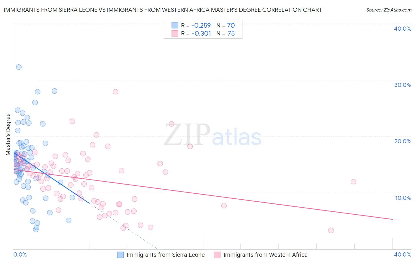 Immigrants from Sierra Leone vs Immigrants from Western Africa Master's Degree