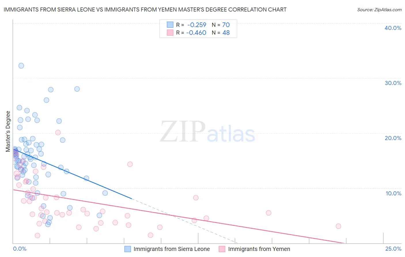Immigrants from Sierra Leone vs Immigrants from Yemen Master's Degree