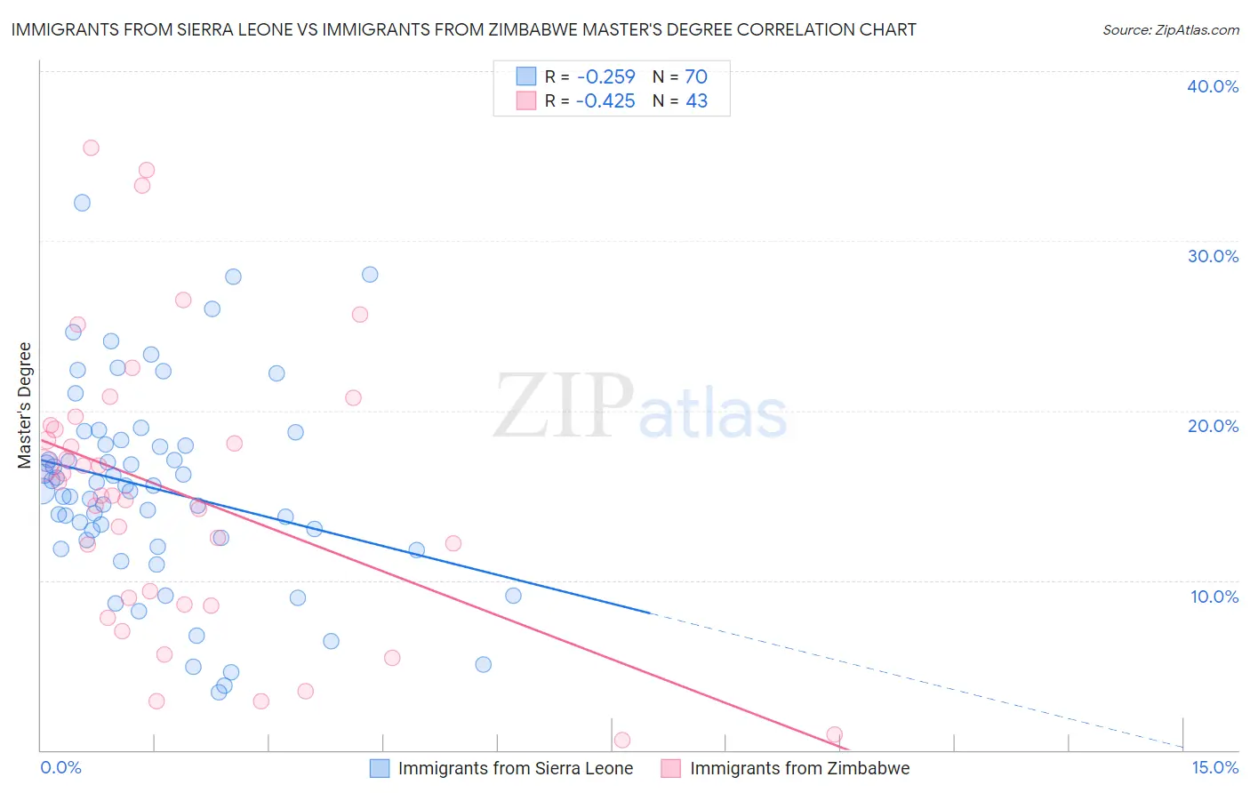 Immigrants from Sierra Leone vs Immigrants from Zimbabwe Master's Degree