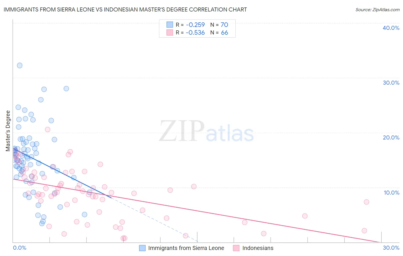 Immigrants from Sierra Leone vs Indonesian Master's Degree