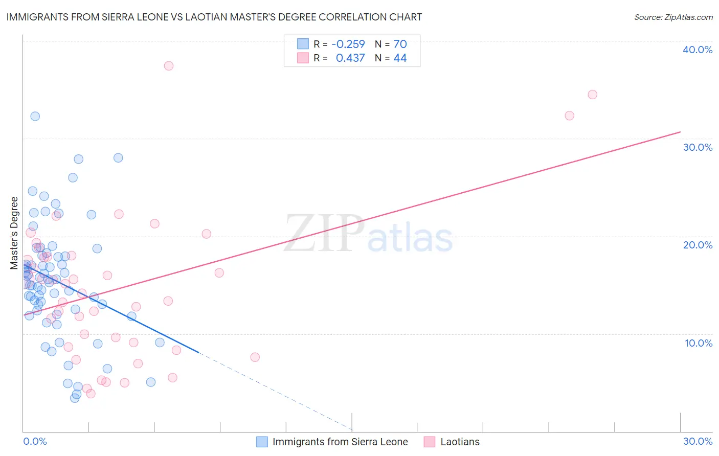 Immigrants from Sierra Leone vs Laotian Master's Degree