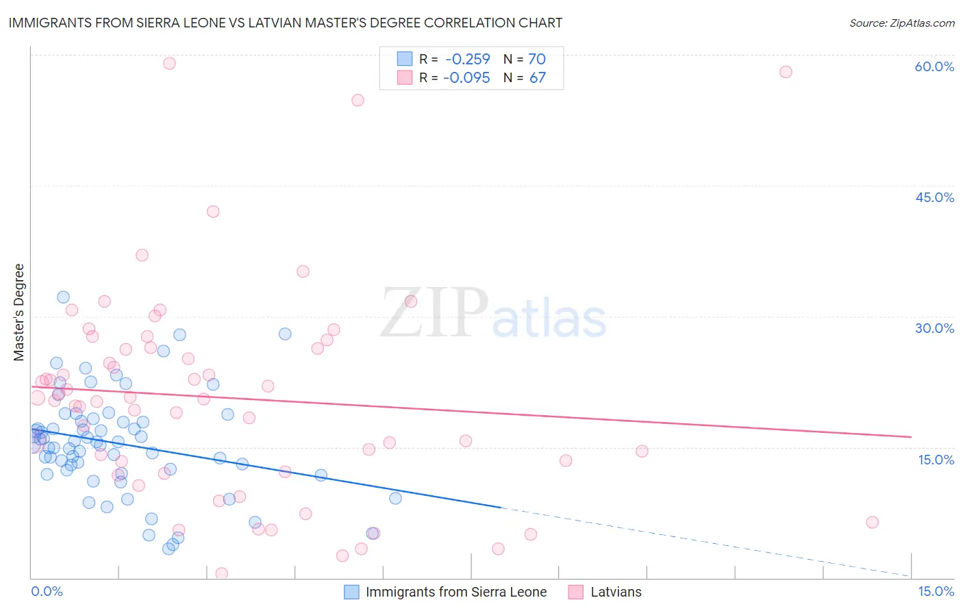 Immigrants from Sierra Leone vs Latvian Master's Degree