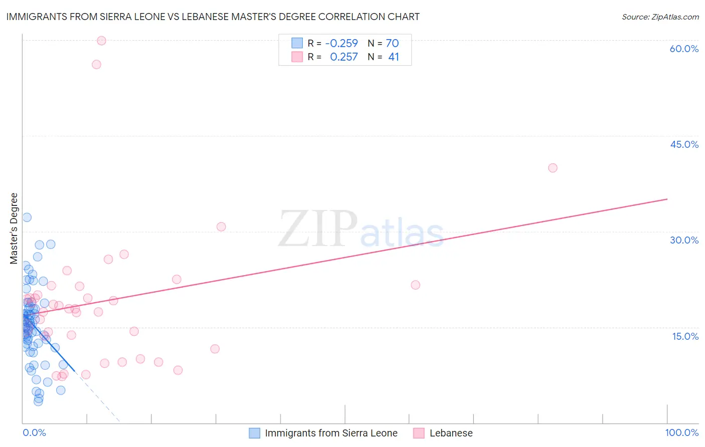 Immigrants from Sierra Leone vs Lebanese Master's Degree