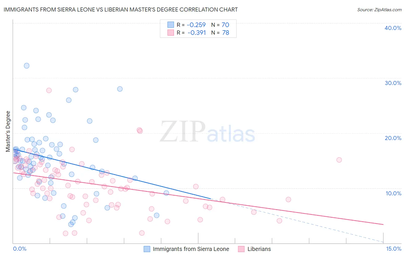 Immigrants from Sierra Leone vs Liberian Master's Degree