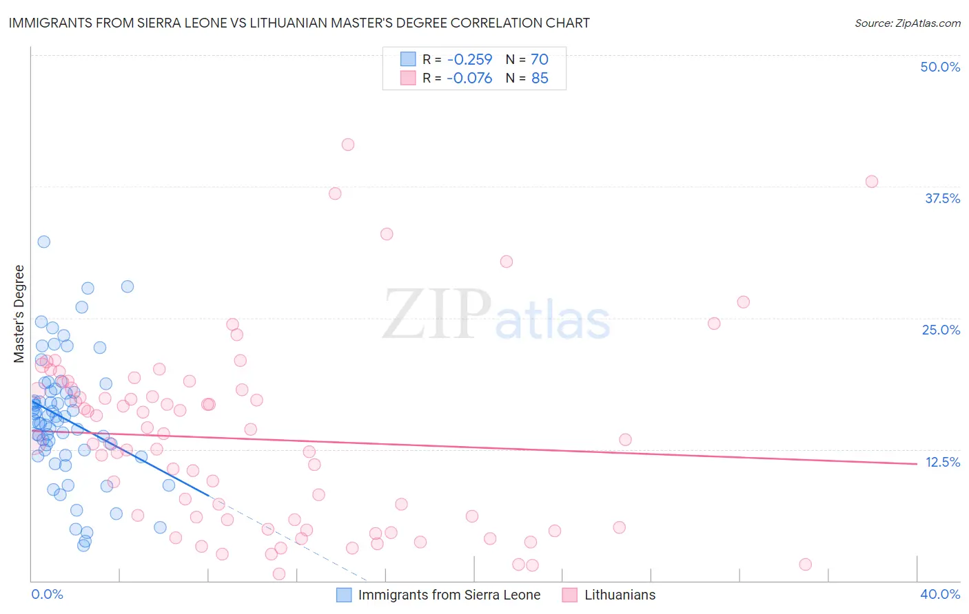 Immigrants from Sierra Leone vs Lithuanian Master's Degree