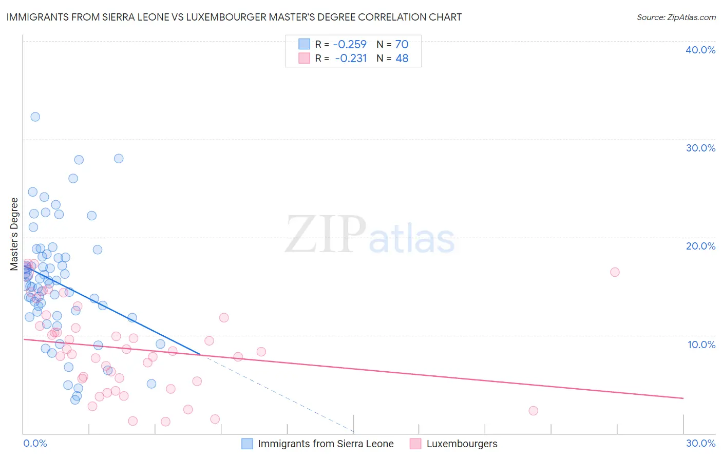 Immigrants from Sierra Leone vs Luxembourger Master's Degree