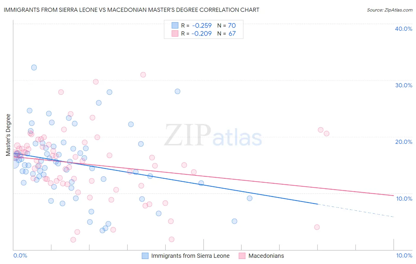 Immigrants from Sierra Leone vs Macedonian Master's Degree
