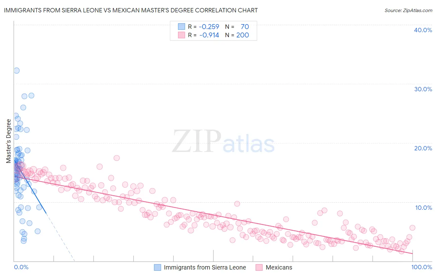 Immigrants from Sierra Leone vs Mexican Master's Degree