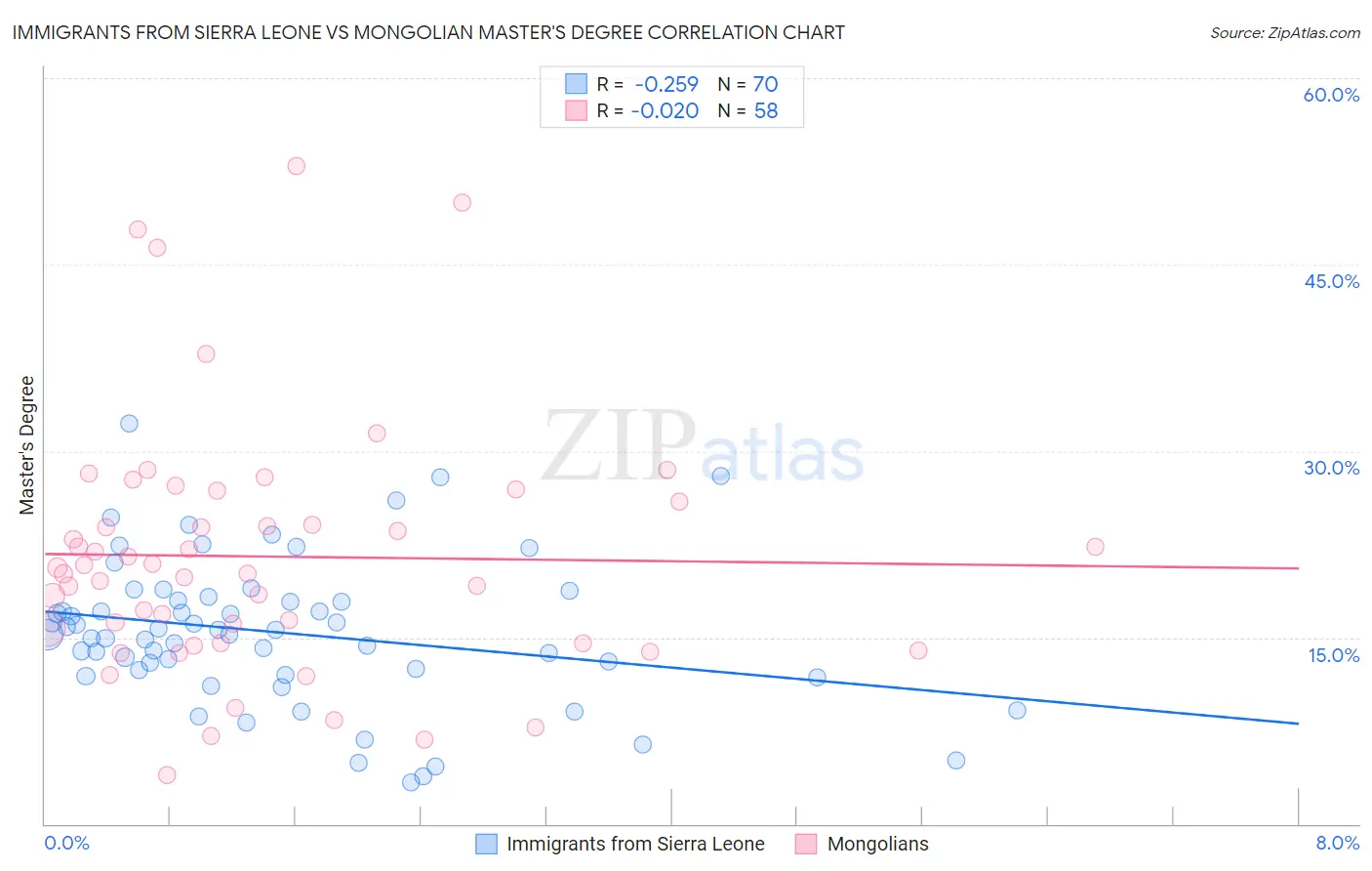 Immigrants from Sierra Leone vs Mongolian Master's Degree