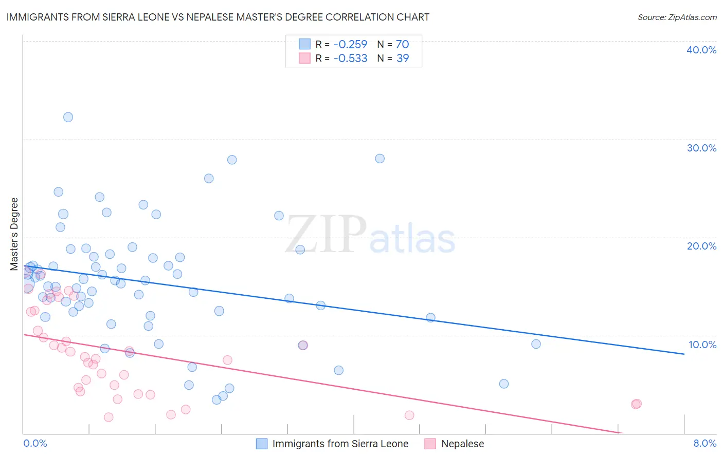 Immigrants from Sierra Leone vs Nepalese Master's Degree