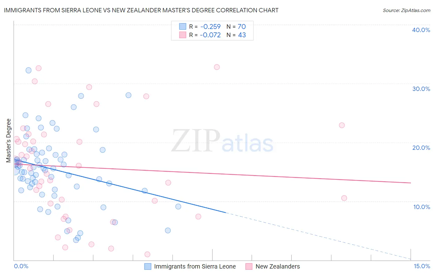Immigrants from Sierra Leone vs New Zealander Master's Degree