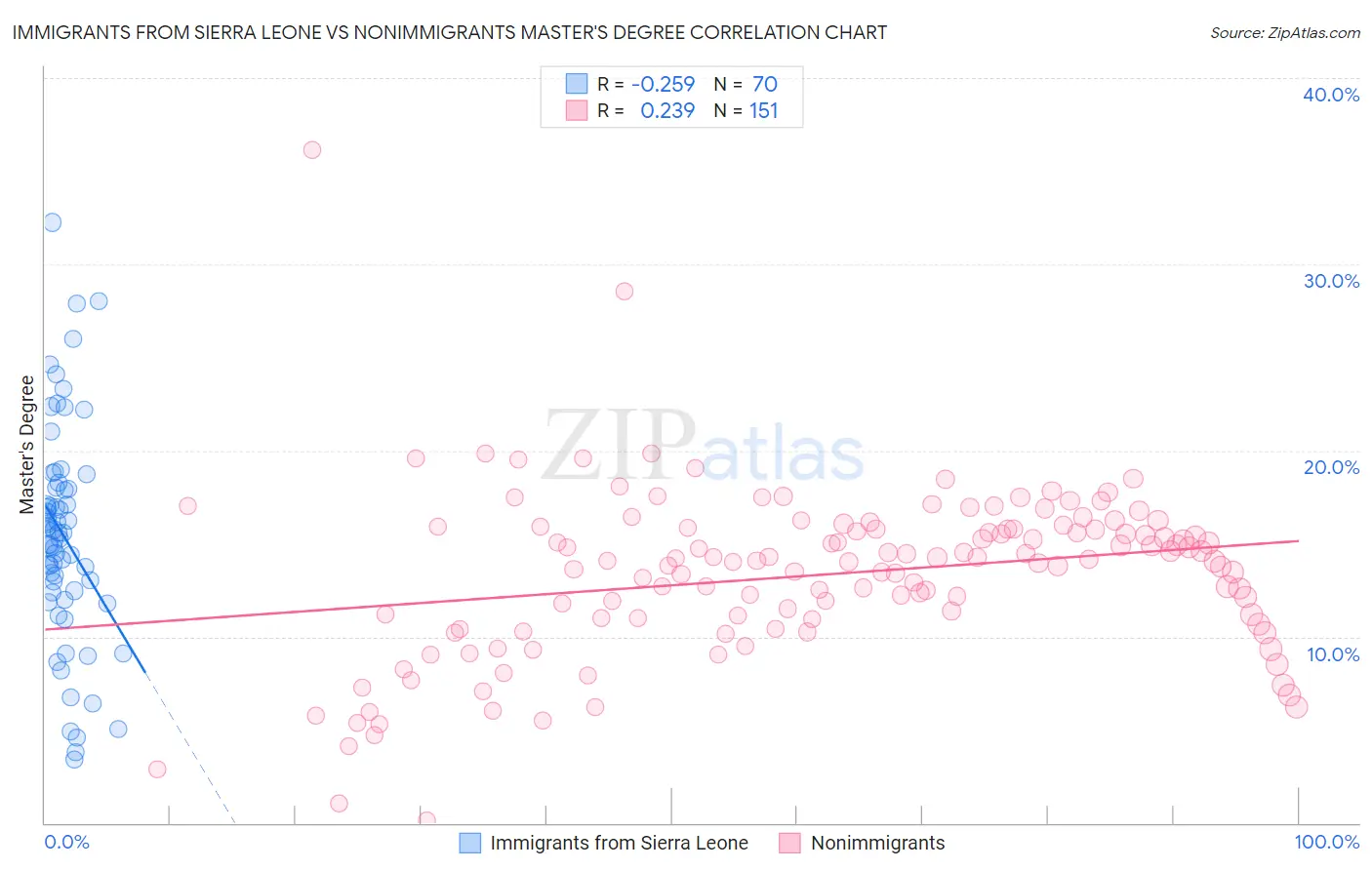 Immigrants from Sierra Leone vs Nonimmigrants Master's Degree