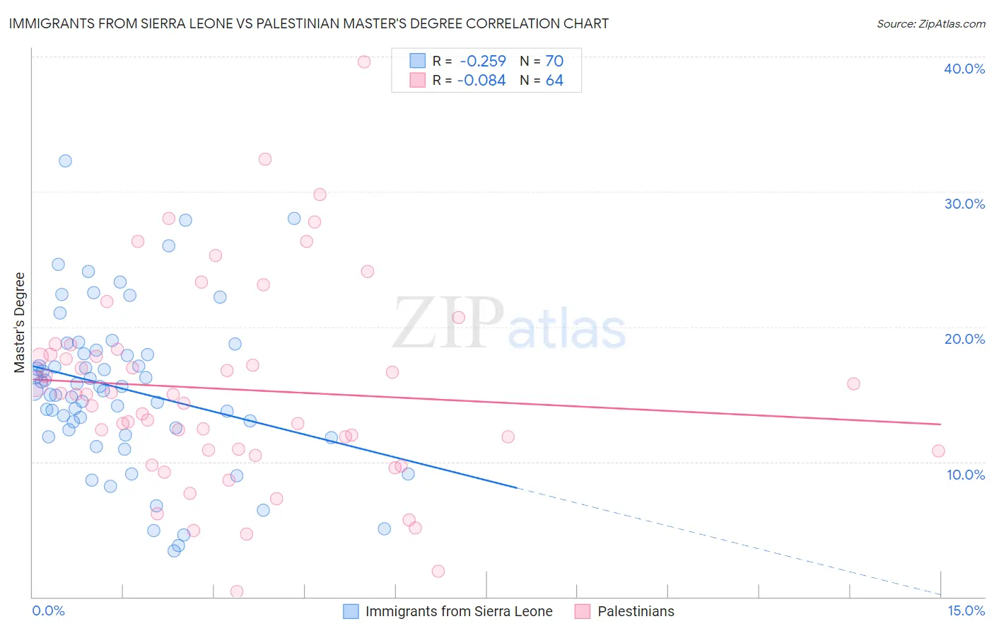 Immigrants from Sierra Leone vs Palestinian Master's Degree