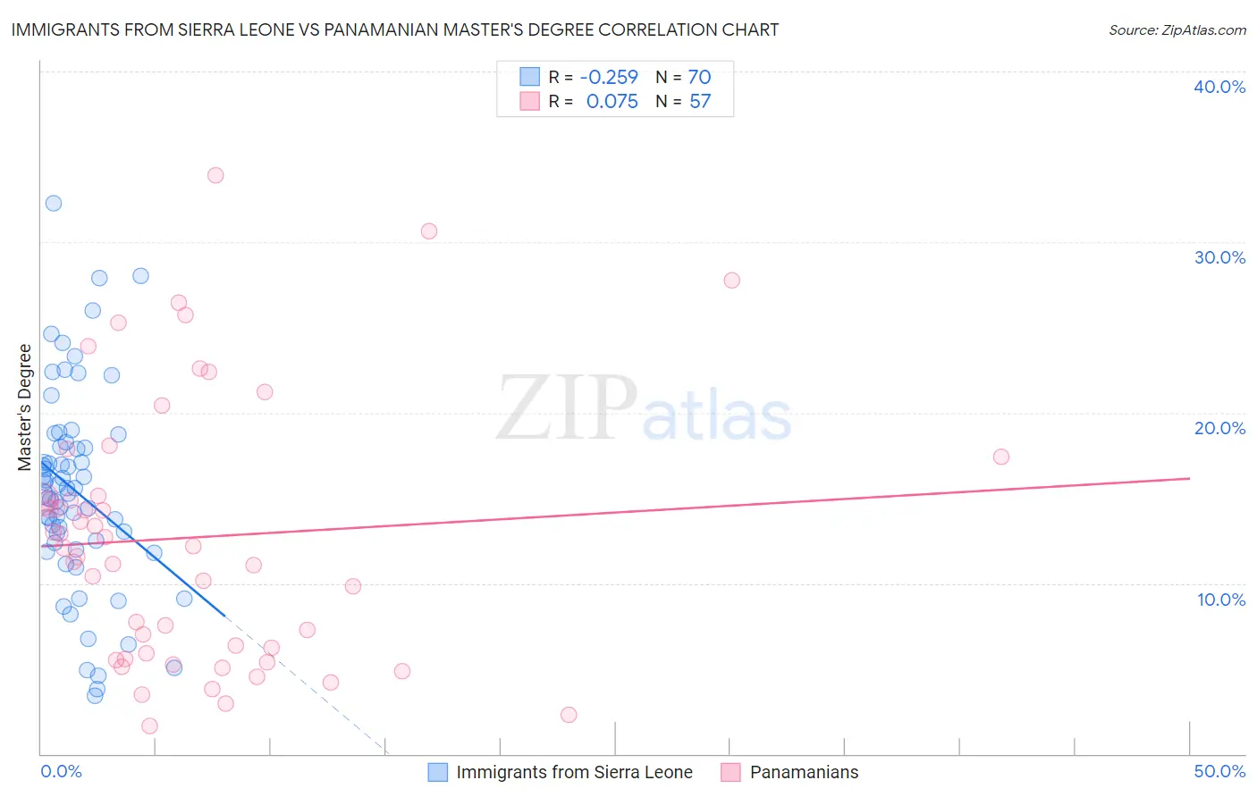 Immigrants from Sierra Leone vs Panamanian Master's Degree