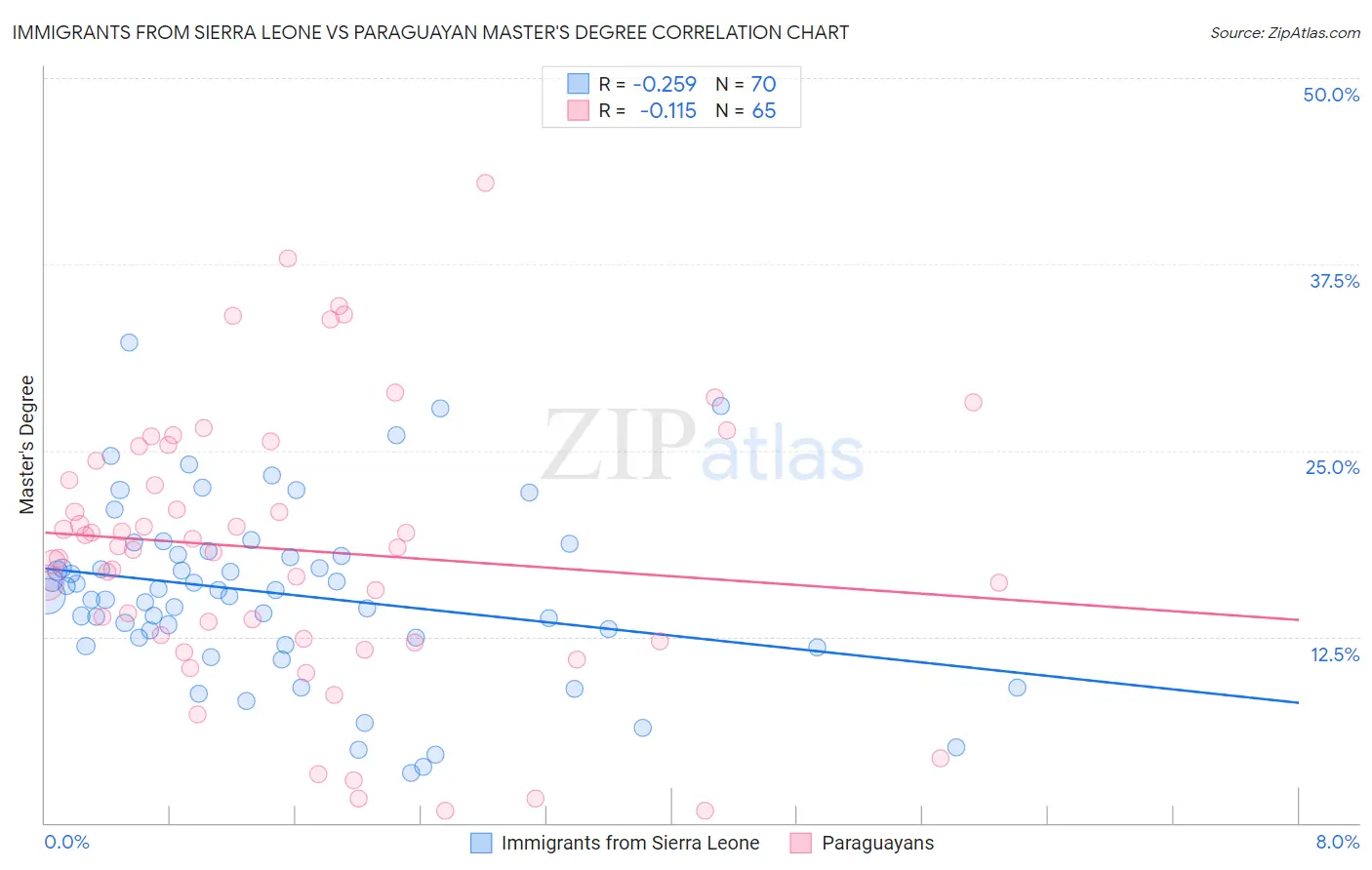 Immigrants from Sierra Leone vs Paraguayan Master's Degree