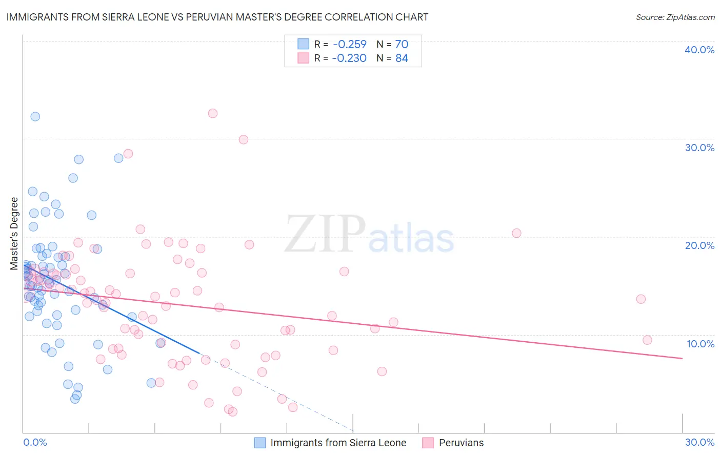 Immigrants from Sierra Leone vs Peruvian Master's Degree