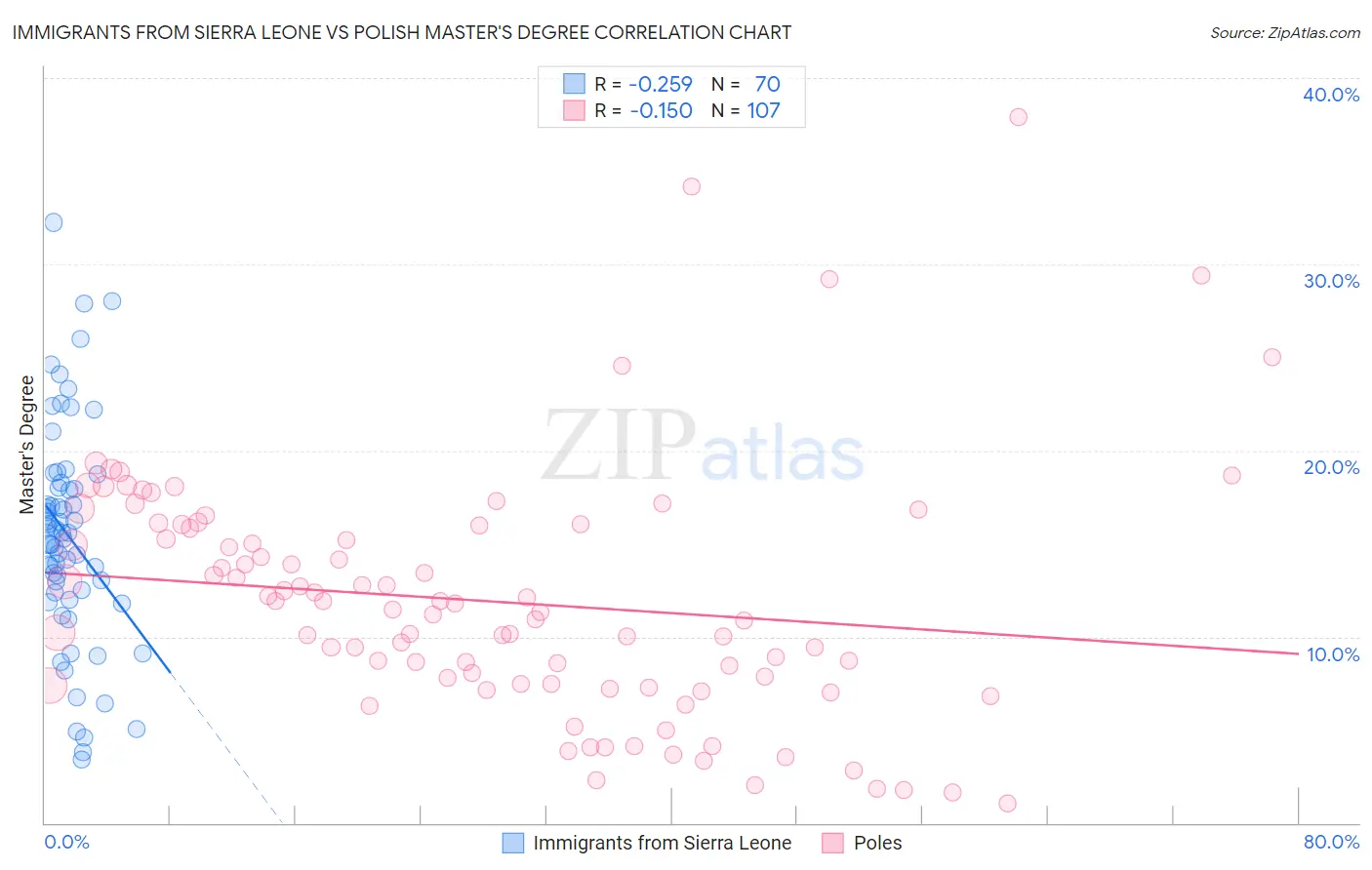 Immigrants from Sierra Leone vs Polish Master's Degree
