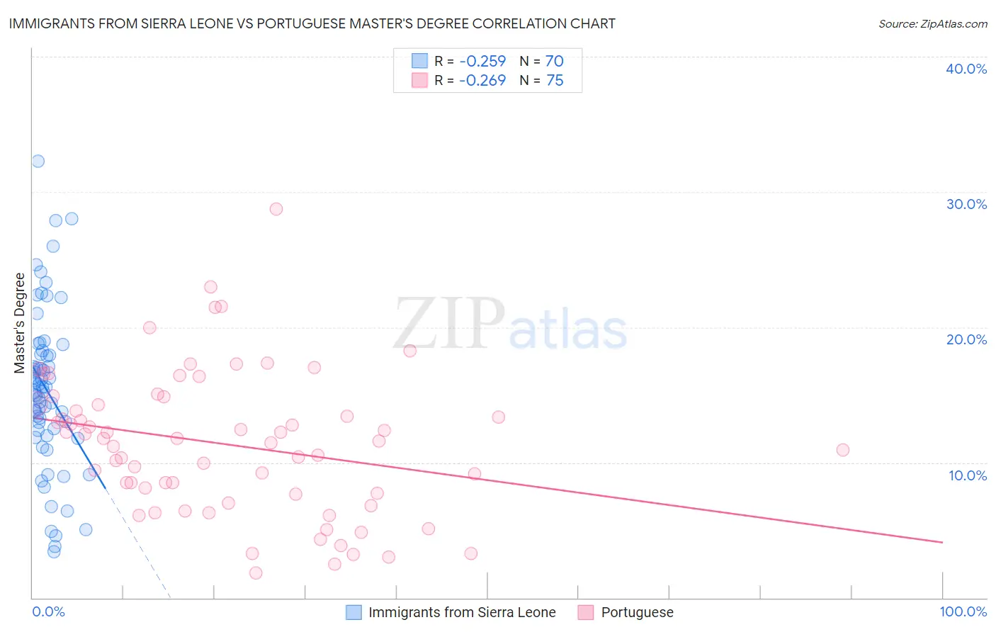 Immigrants from Sierra Leone vs Portuguese Master's Degree