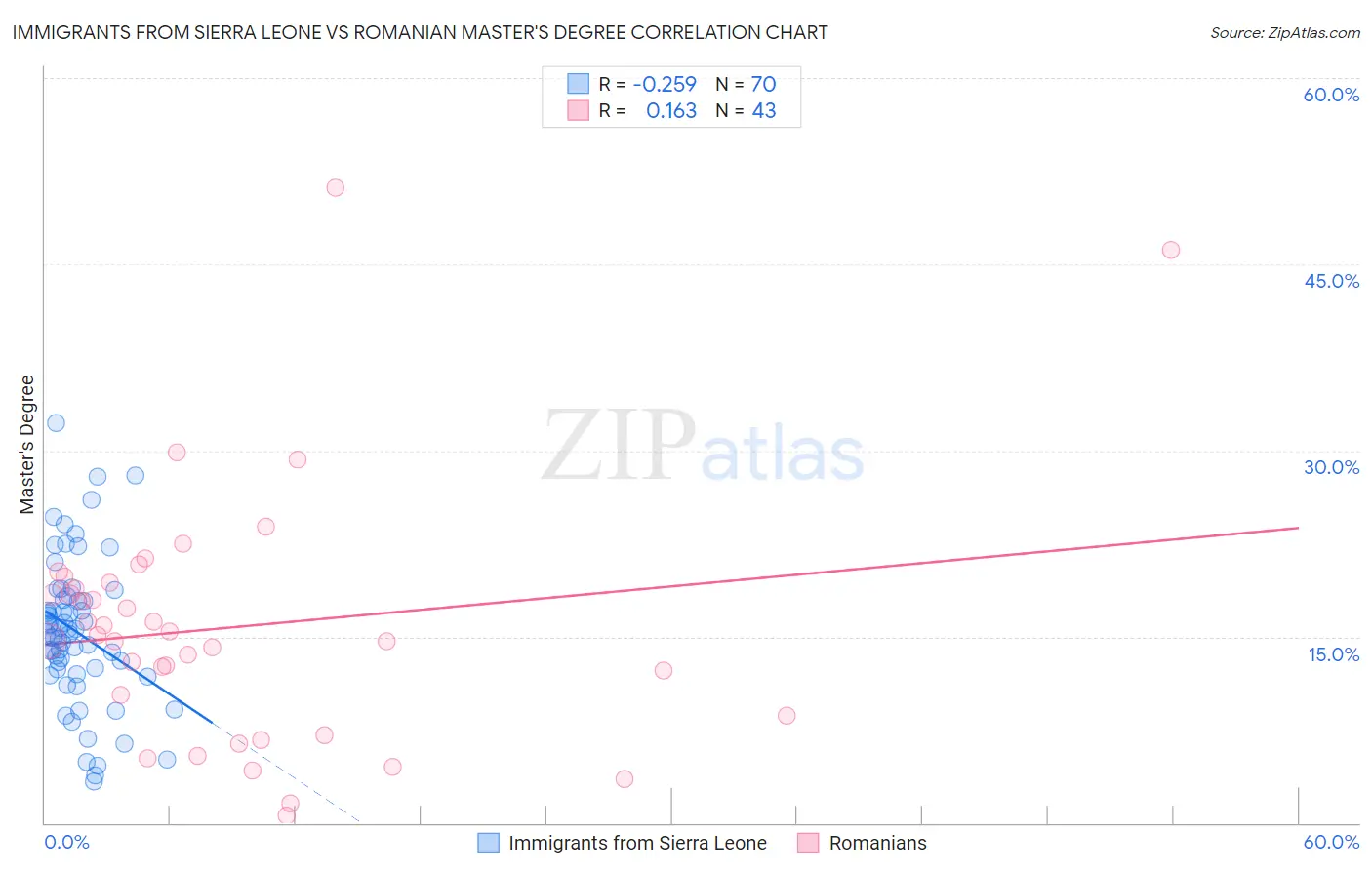 Immigrants from Sierra Leone vs Romanian Master's Degree