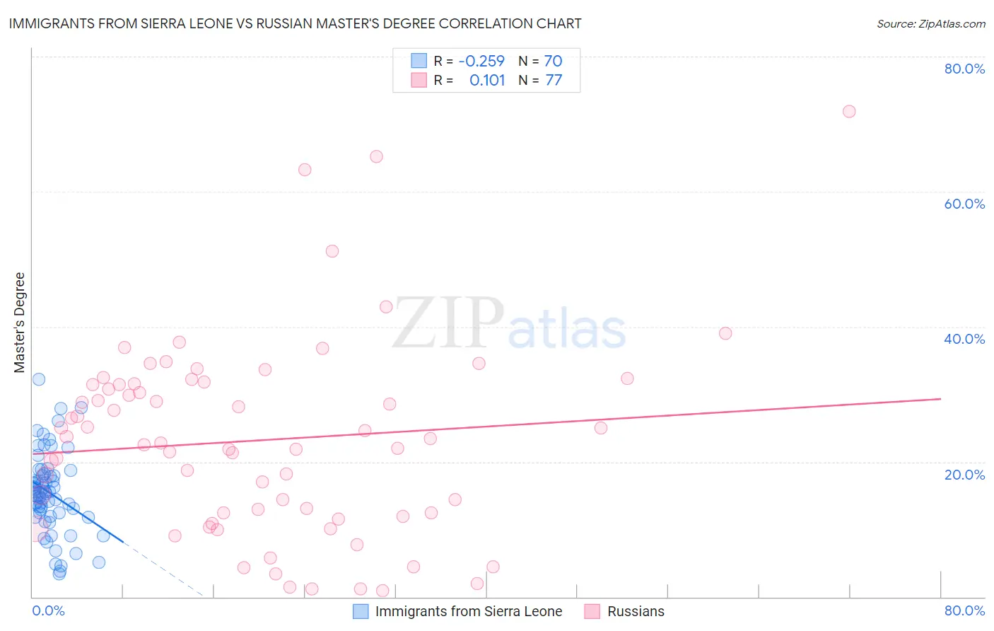 Immigrants from Sierra Leone vs Russian Master's Degree