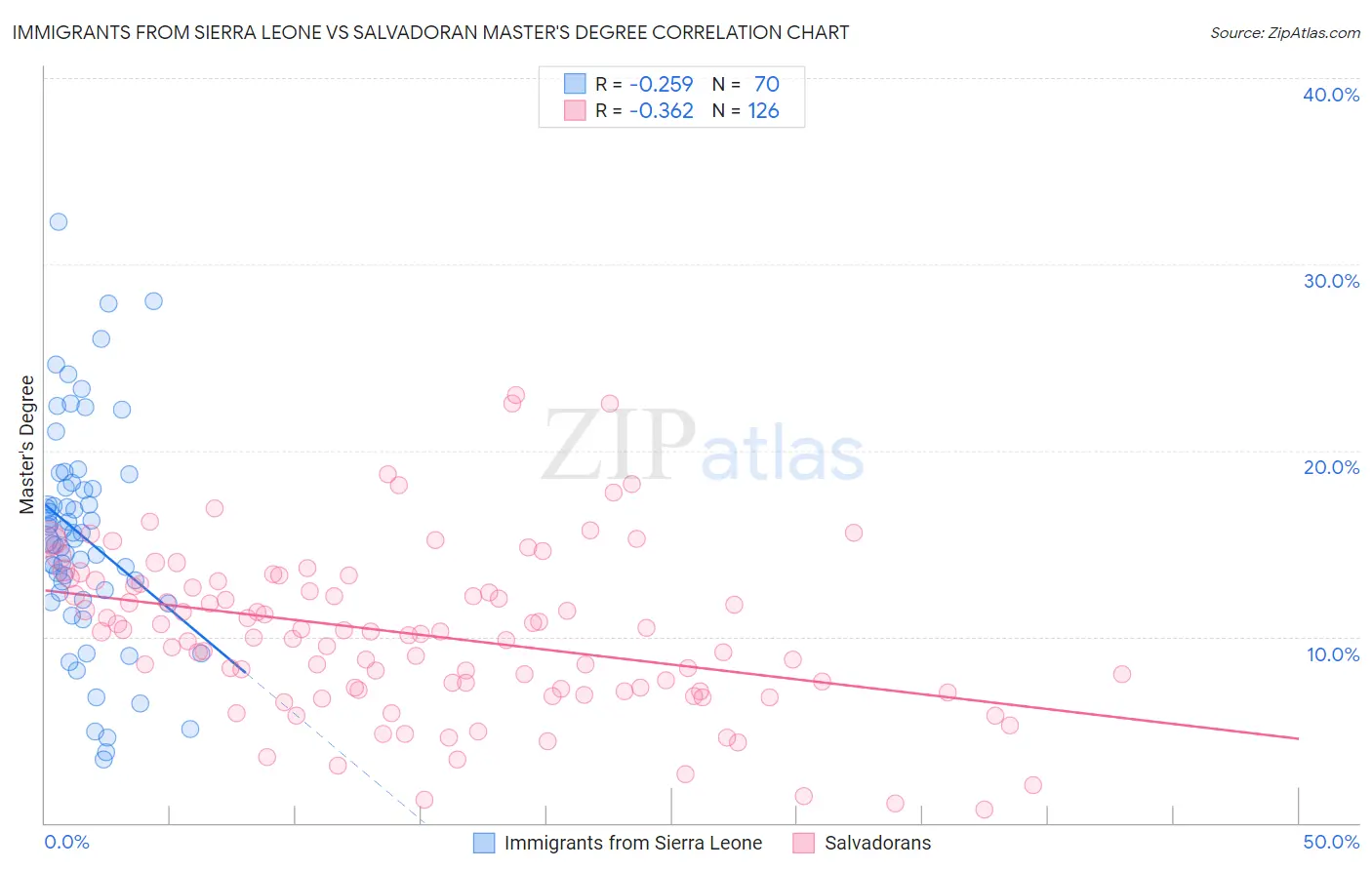Immigrants from Sierra Leone vs Salvadoran Master's Degree