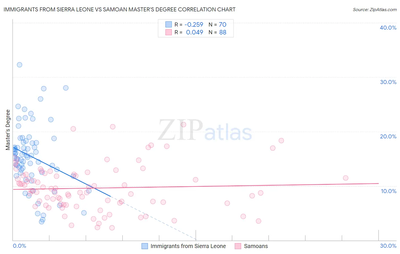 Immigrants from Sierra Leone vs Samoan Master's Degree