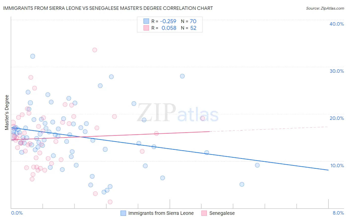 Immigrants from Sierra Leone vs Senegalese Master's Degree