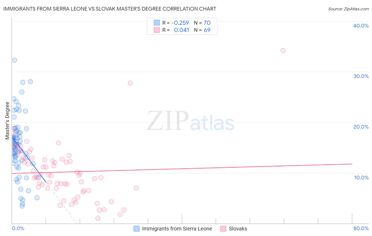 Immigrants from Sierra Leone vs Slovak Master's Degree