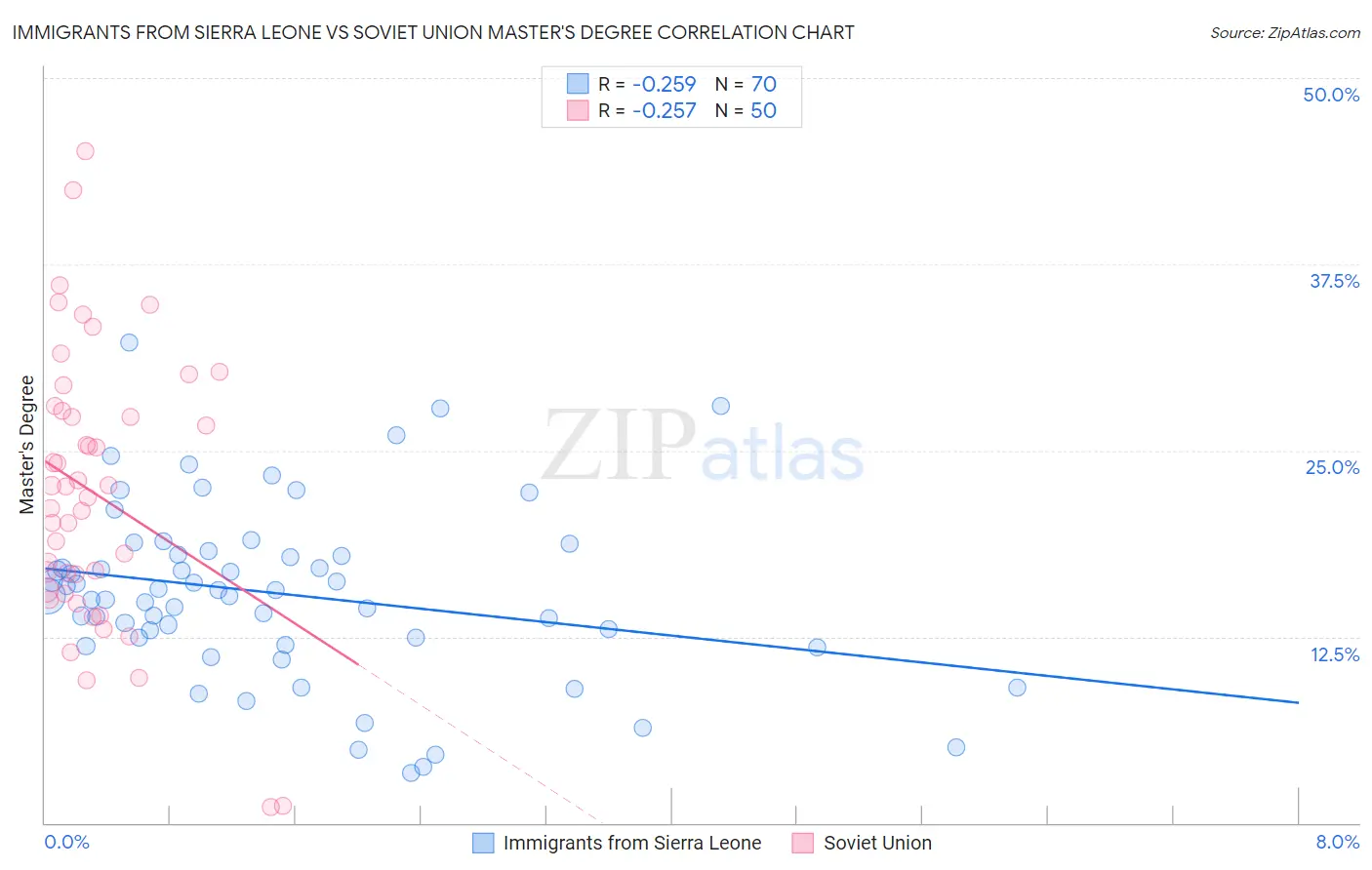 Immigrants from Sierra Leone vs Soviet Union Master's Degree