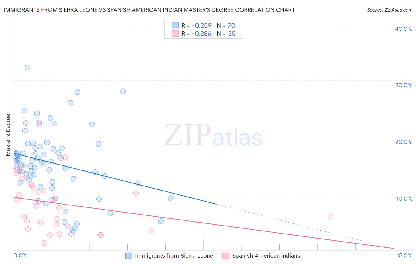 Immigrants from Sierra Leone vs Spanish American Indian Master's Degree