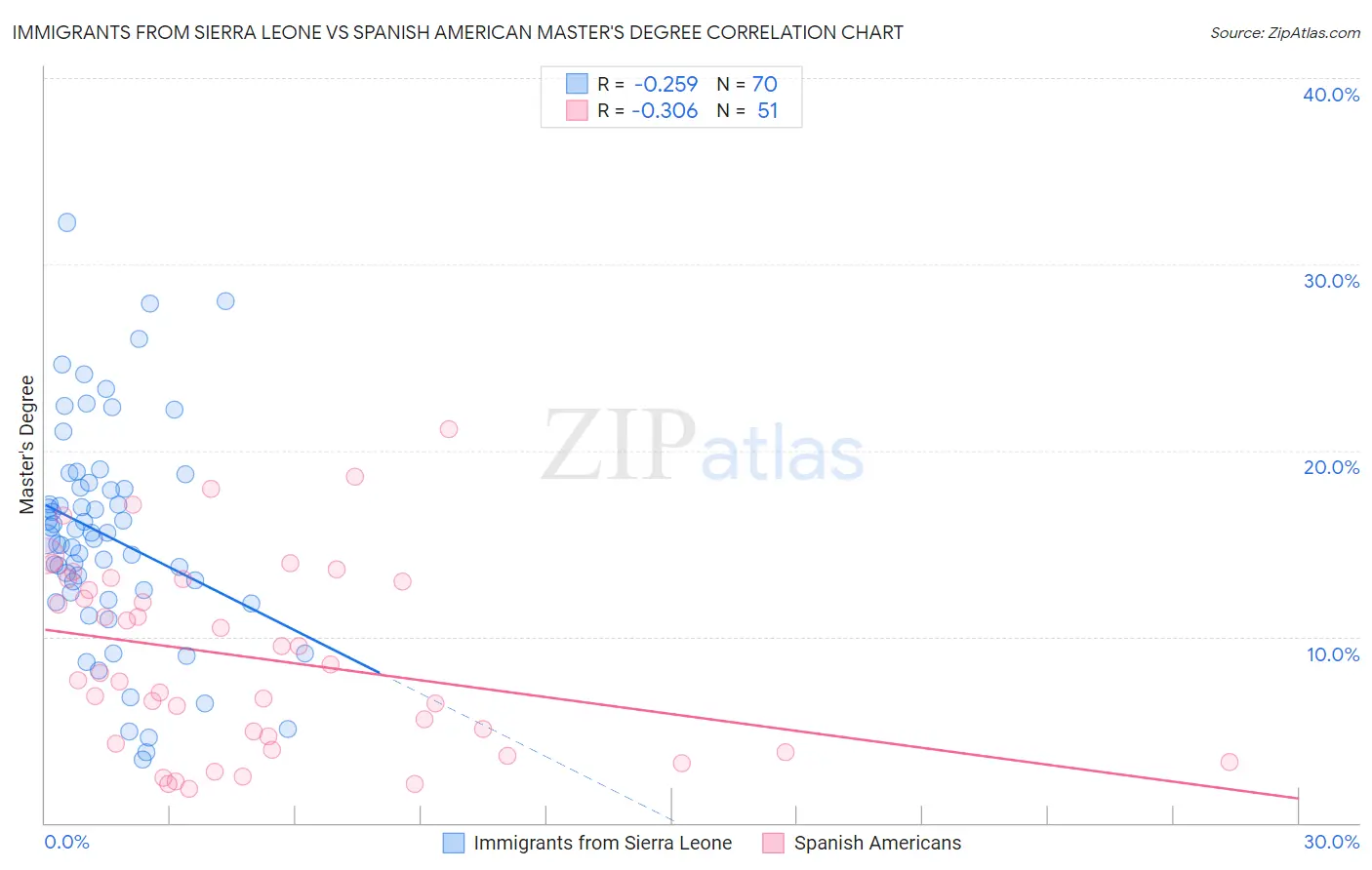 Immigrants from Sierra Leone vs Spanish American Master's Degree
