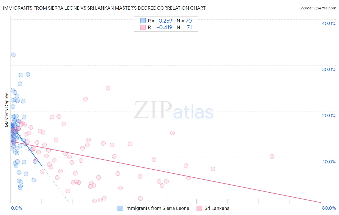 Immigrants from Sierra Leone vs Sri Lankan Master's Degree