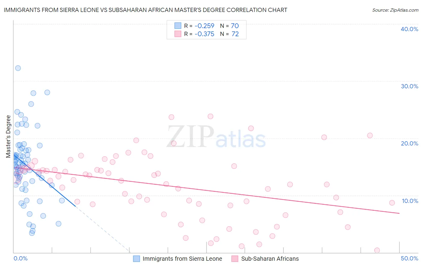 Immigrants from Sierra Leone vs Subsaharan African Master's Degree