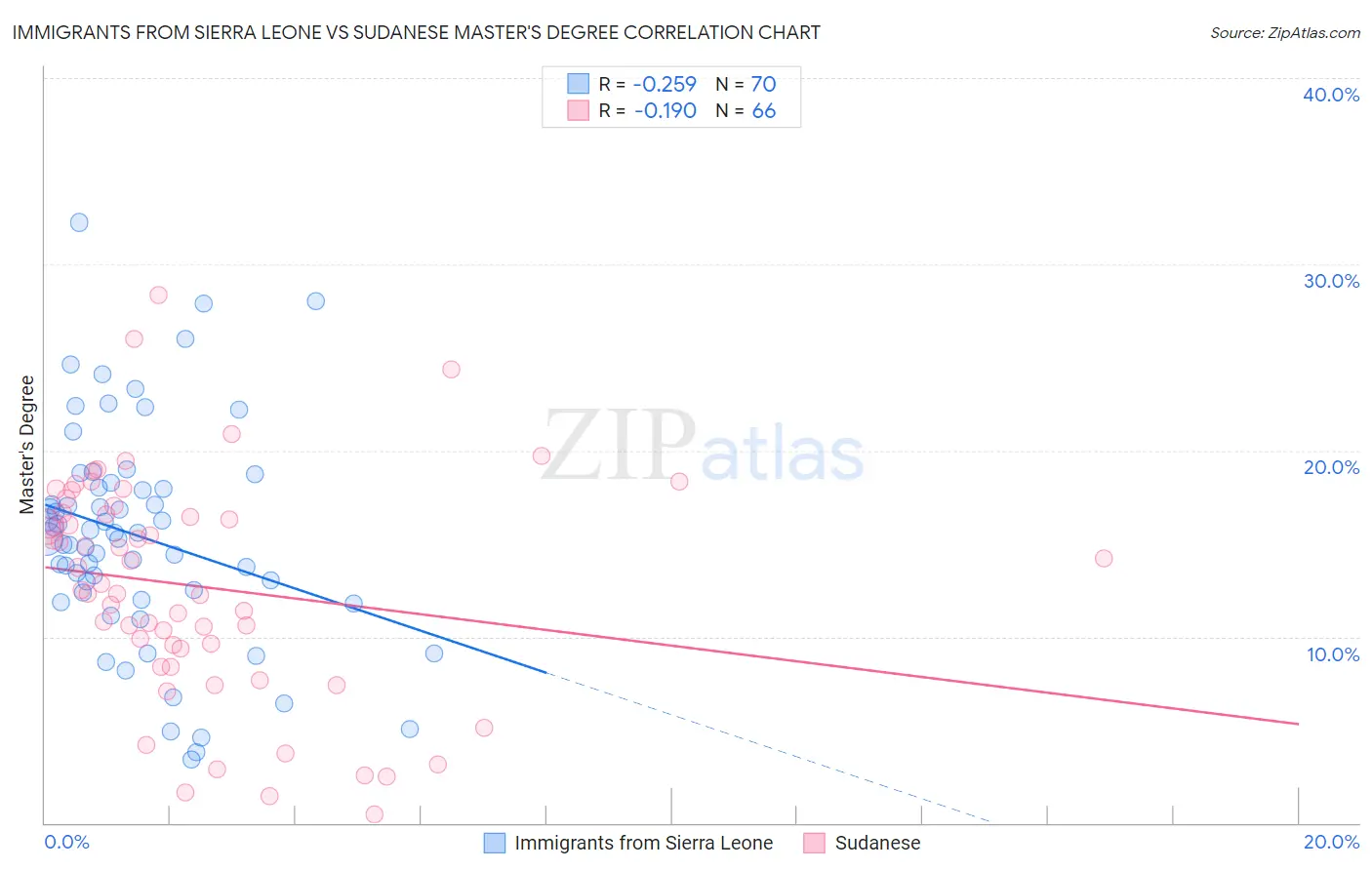 Immigrants from Sierra Leone vs Sudanese Master's Degree