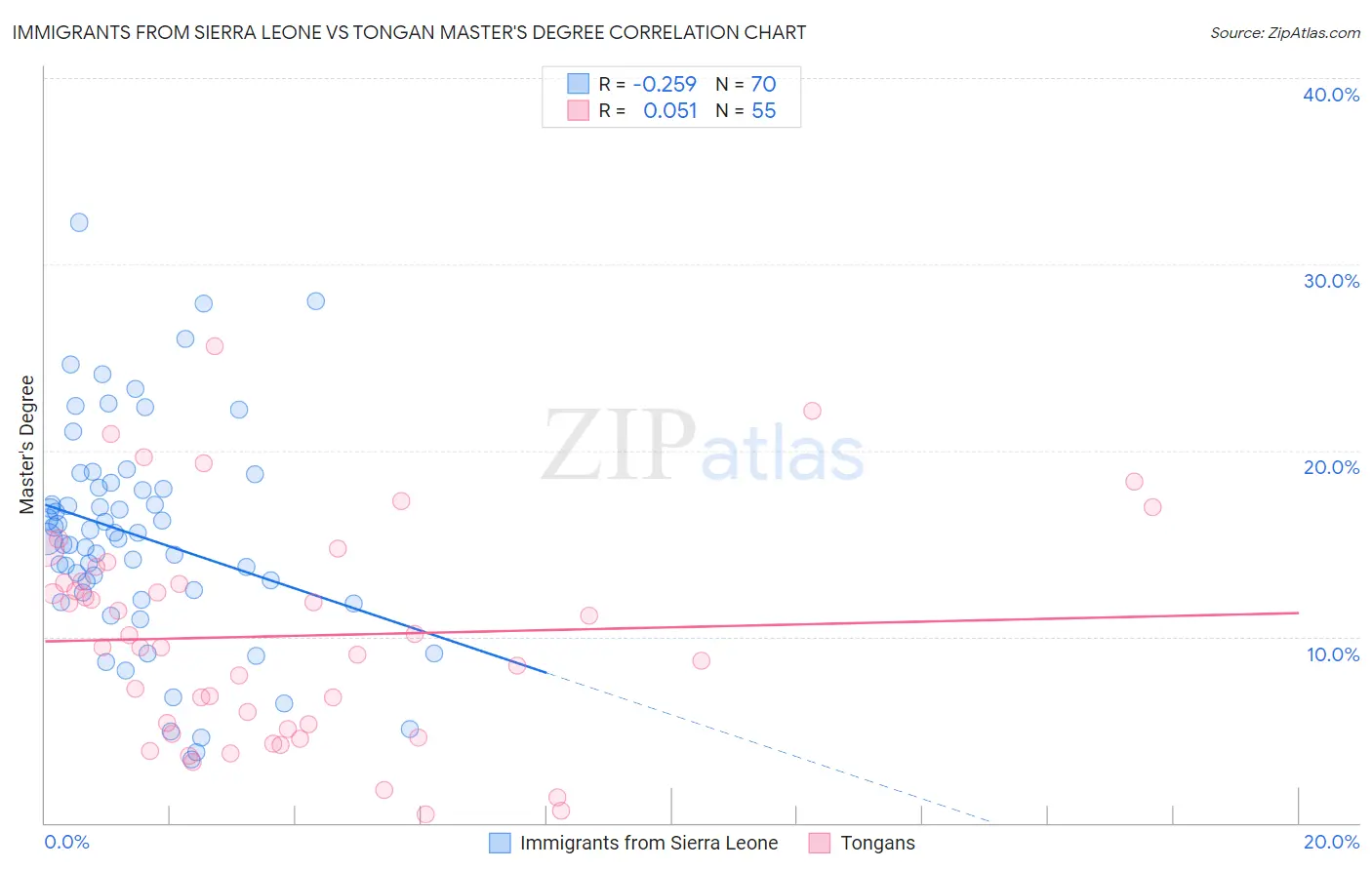 Immigrants from Sierra Leone vs Tongan Master's Degree