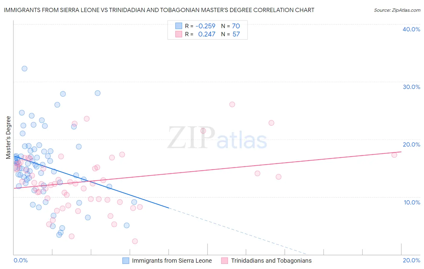 Immigrants from Sierra Leone vs Trinidadian and Tobagonian Master's Degree