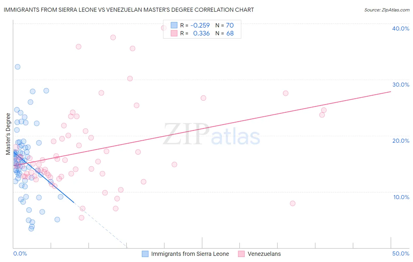 Immigrants from Sierra Leone vs Venezuelan Master's Degree