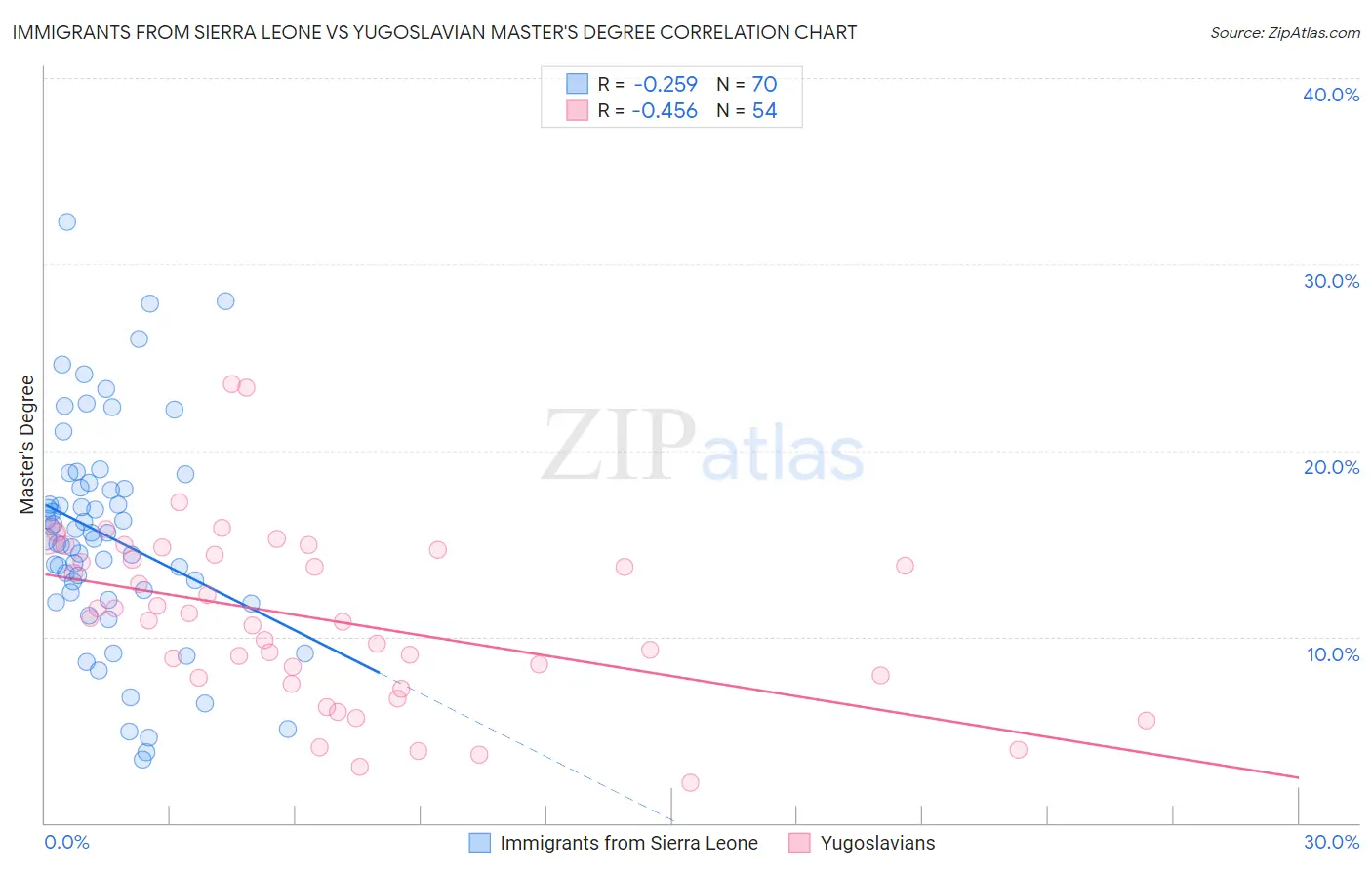 Immigrants from Sierra Leone vs Yugoslavian Master's Degree