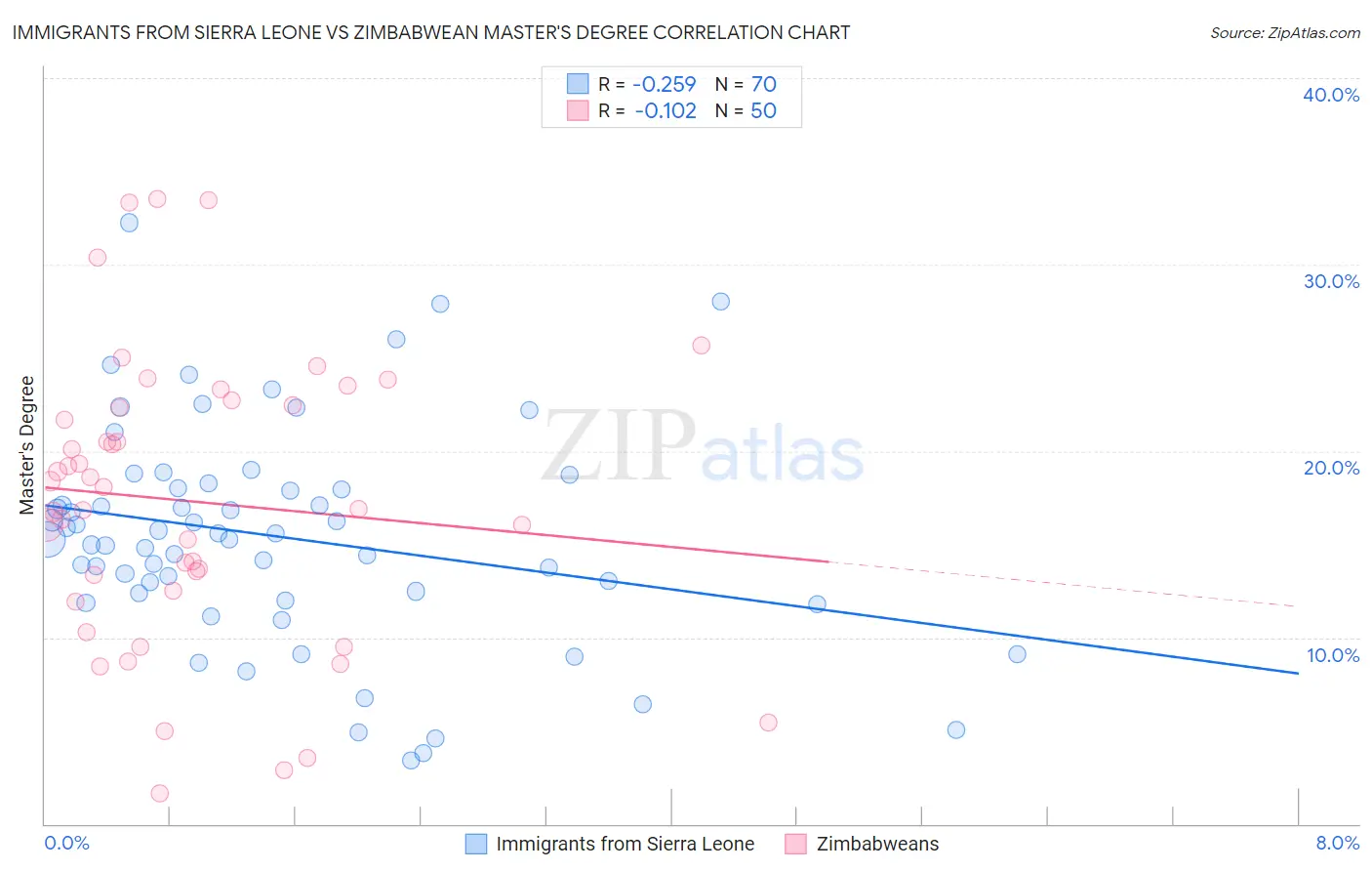 Immigrants from Sierra Leone vs Zimbabwean Master's Degree
