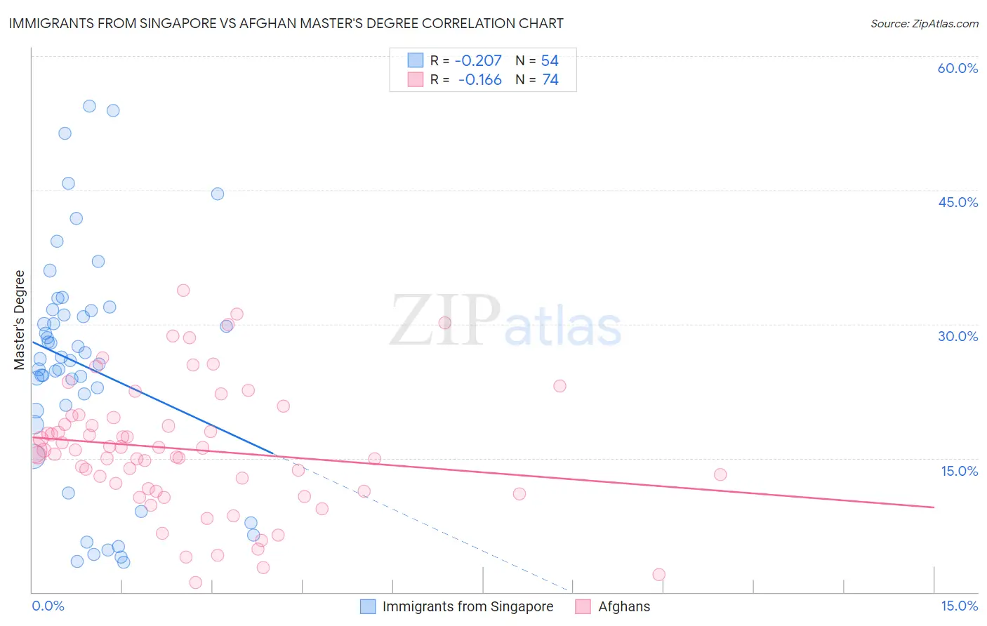 Immigrants from Singapore vs Afghan Master's Degree