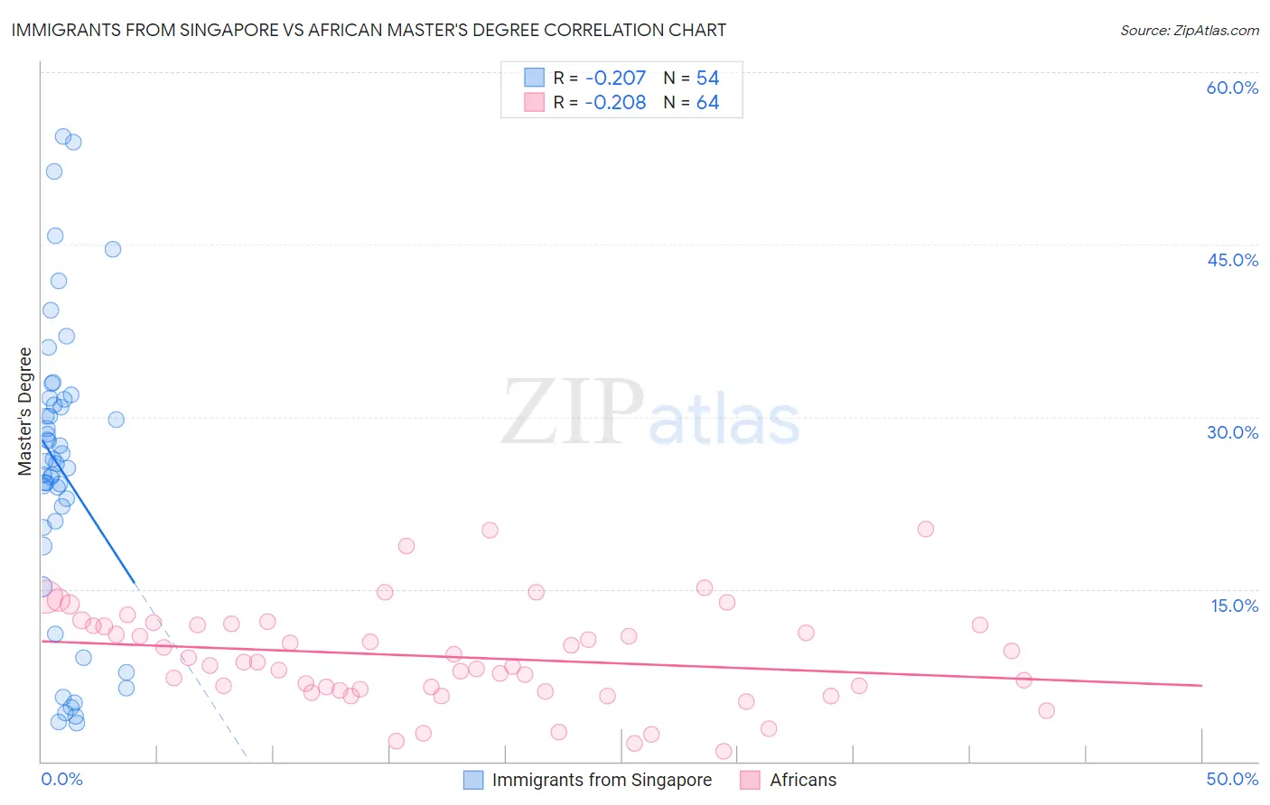 Immigrants from Singapore vs African Master's Degree