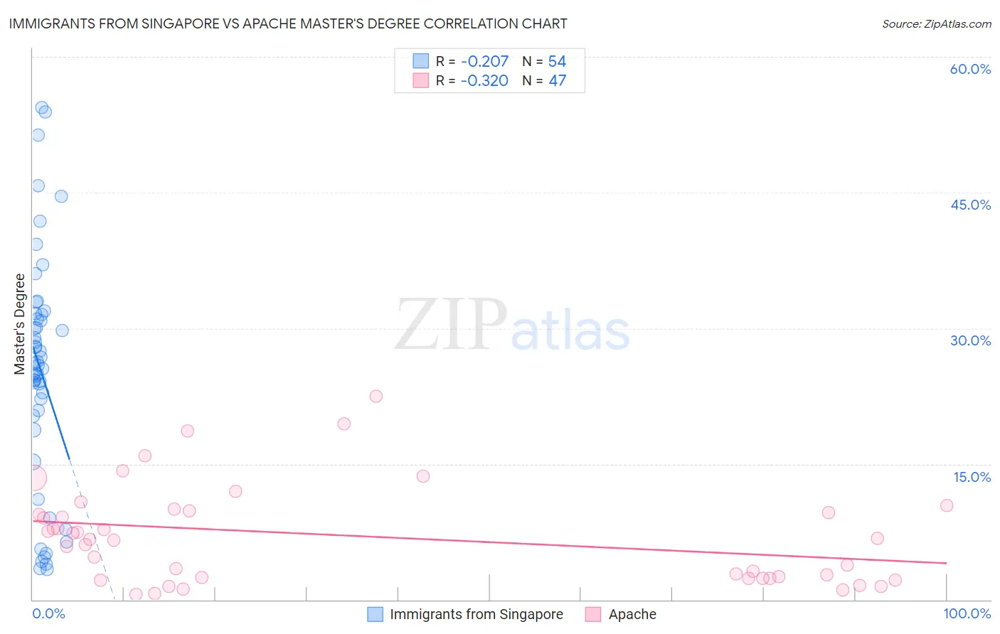 Immigrants from Singapore vs Apache Master's Degree
