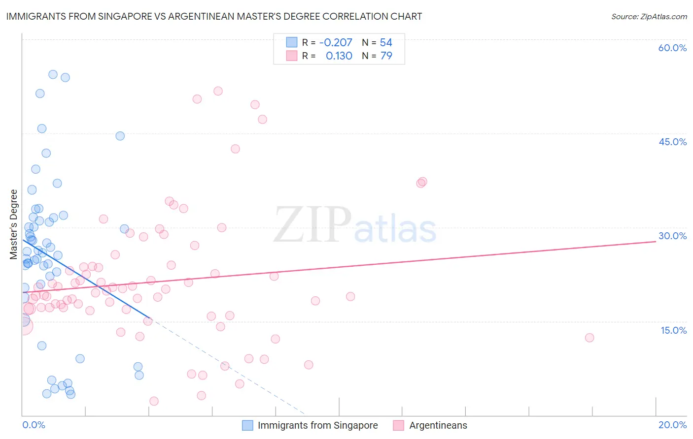 Immigrants from Singapore vs Argentinean Master's Degree